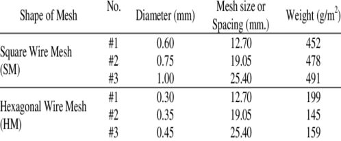 جدول ابعاد و متراژ توری مش رولی.
